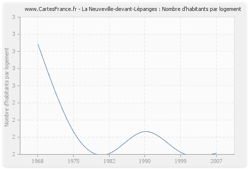 La Neuveville-devant-Lépanges : Nombre d'habitants par logement